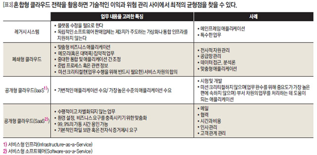 [표3] 혼합형 클라우드 전략을 활용하면 기술적인 이익과 위험 관리 사이에서 최적의 균형점을 찾을 수 있다.