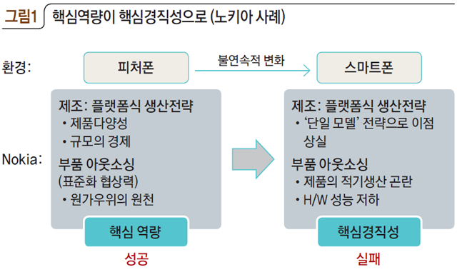 그림1 핵심역량이 핵심경직성으로 (노키아 사례)