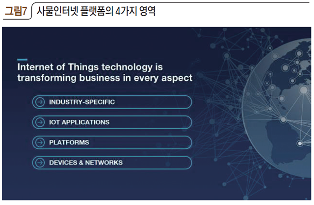 그림7 사물인터넷 플랫폼의 4가지 영역