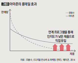 아마존의 롱테일 효과
