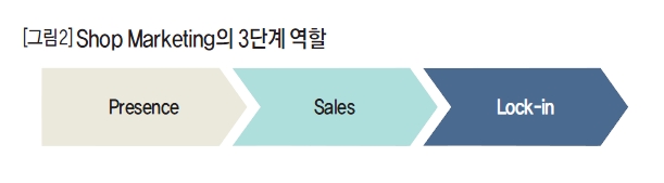 Shop Marketing의 3단계 역할