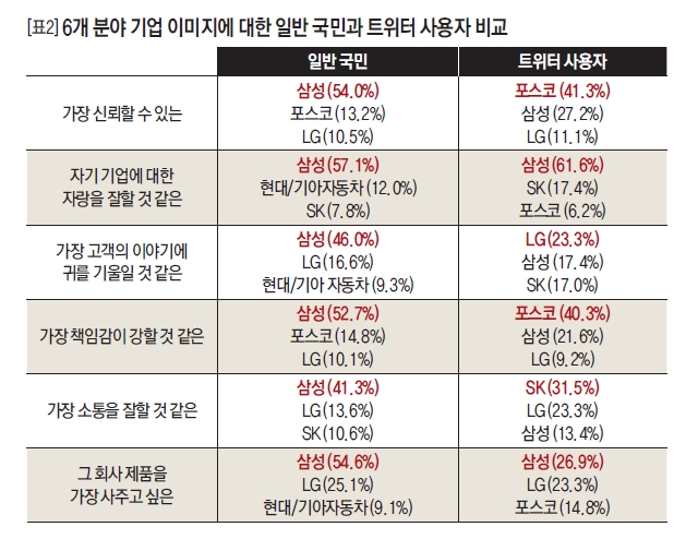 6개 분야 기업 이미지에 대한 일반 국민과 트위터 사용자 비교