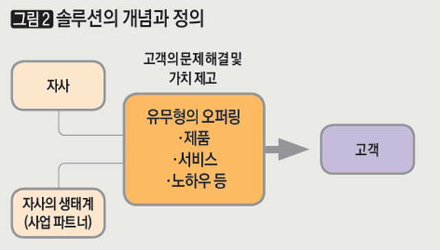 [그림2] 솔루션의 개념과 정의