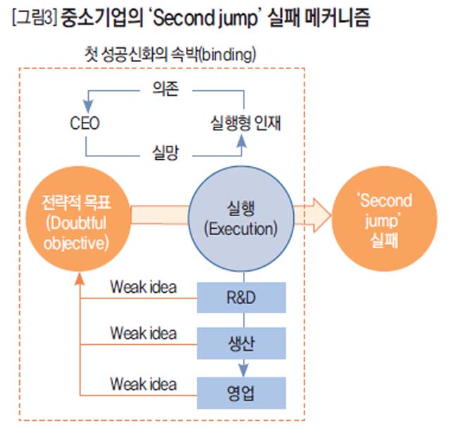 [그림3] 중소기업의 'Second jump'실패 메커니즘