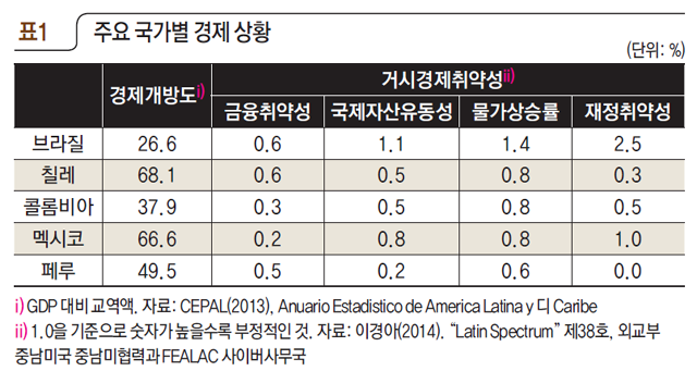 주요 국가별 경제 상황