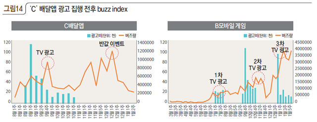 그림14 ‘C‘광고 집행 전후 buzz index