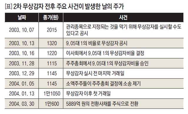 [표] 2차 무상감자 전후 주요 사건이 발생한 날의 주가