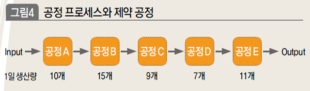 공정 프로세스와 제약 공정