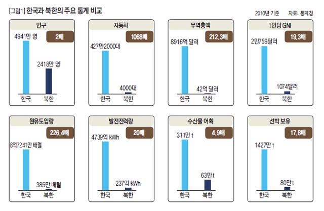한국과 북한의 주요 통계 비교