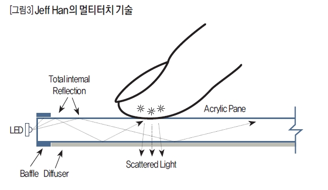 Jeff Han의 멀티터치 기술