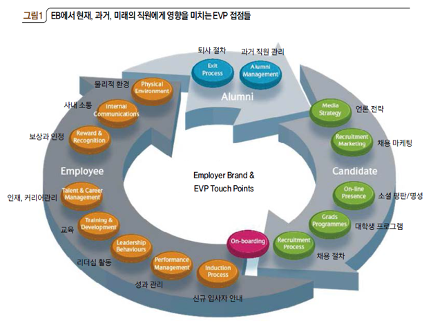 그림1 EB에서 현재, 과거, 미래의 직원에게 영향을 미치는 EVP 접점들