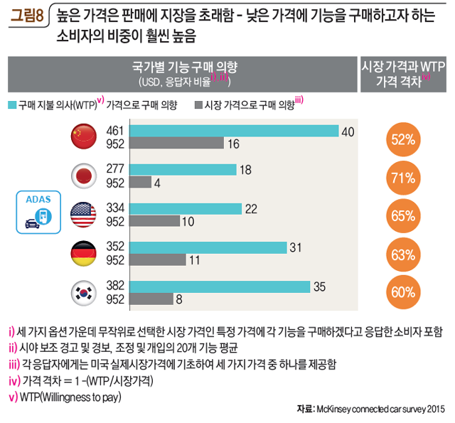 그림 8 높은 가격은 판매에 지장을 초래함 - 낮은 가격에 기능을 구매하고자 하는 소비자의 비중이 훨씬 높음