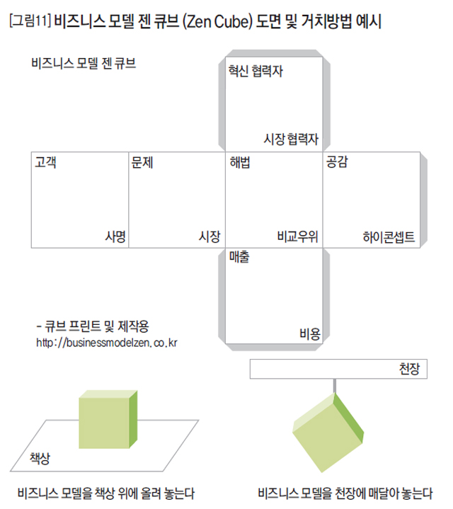 [그림11] 비즈니스 모델 젠 큐브(Zen Cube) 도면 및 거치방법 예시