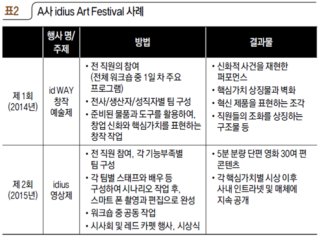 표2 A사 idius Art Festival 사례