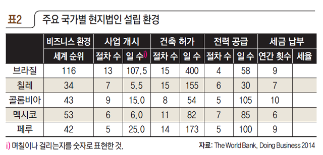 주요 국가별 현지법인 설립 환경