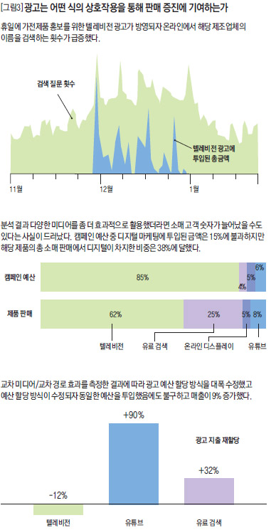 [그림3] 광고는 어떤 식의 상호작용을 통해 판매 증진에 기여하는가