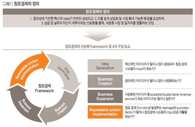 [그림1] 창조경제의 정의