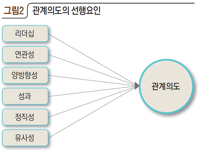 그림2 관계의도의 선행요인