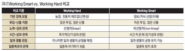 [표2] Working Smart vs. Working Hard 비교