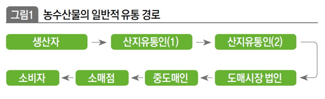 농수산물의 일반적 유통 경로 