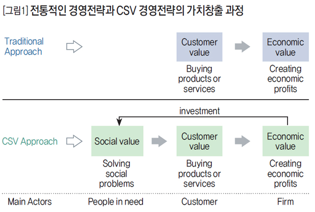 [그림1] 전통적인 경영전략과 CSV 경영전략의 가치창출 과정 