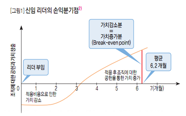 [그림1] 신임 리더의 손익분기점