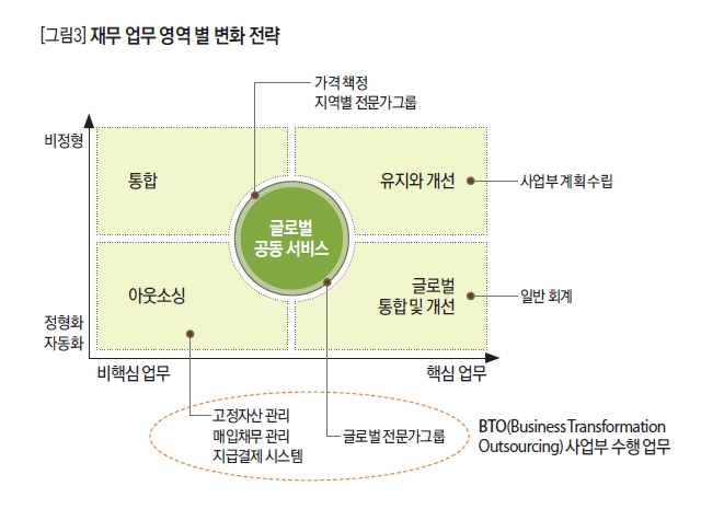 재무 업무 영역 별 변화 전략