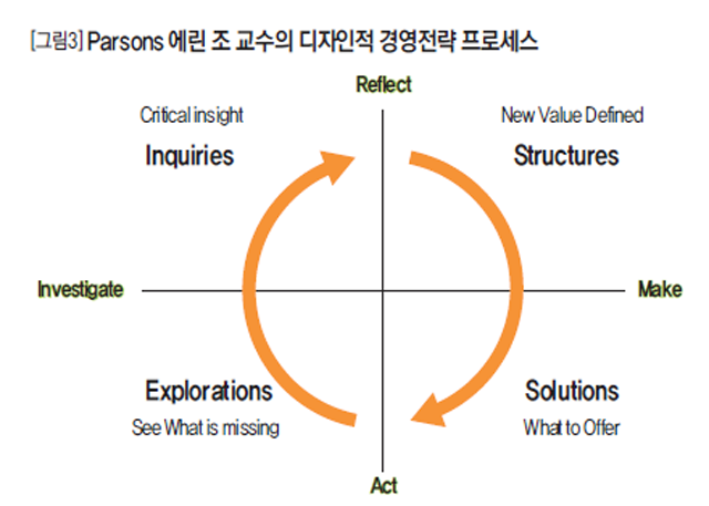 [그림3] Parsons 에린 조 교수의 디자인적 경영전략 프로세스