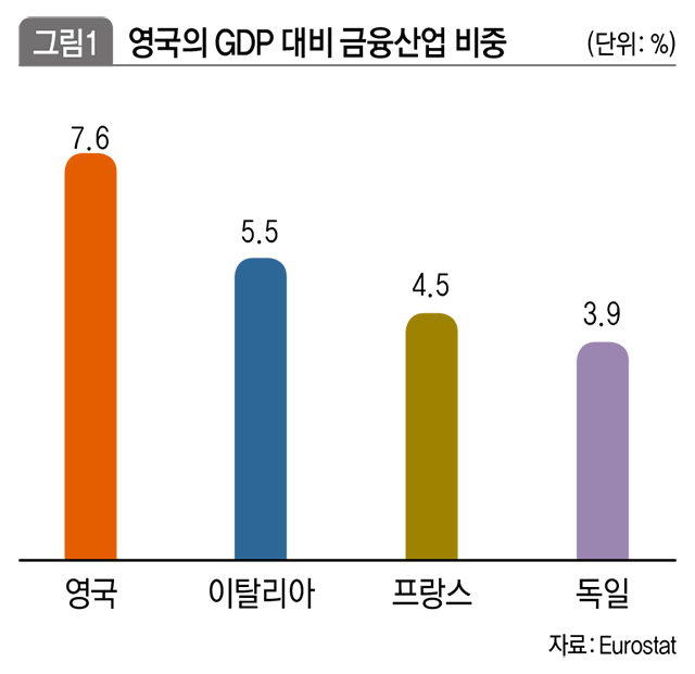 영국의 GDP 대비 금융산업 비중