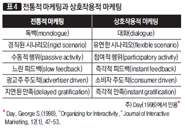 [표4] 전통적 마케팅과 상호작용적 마케팅