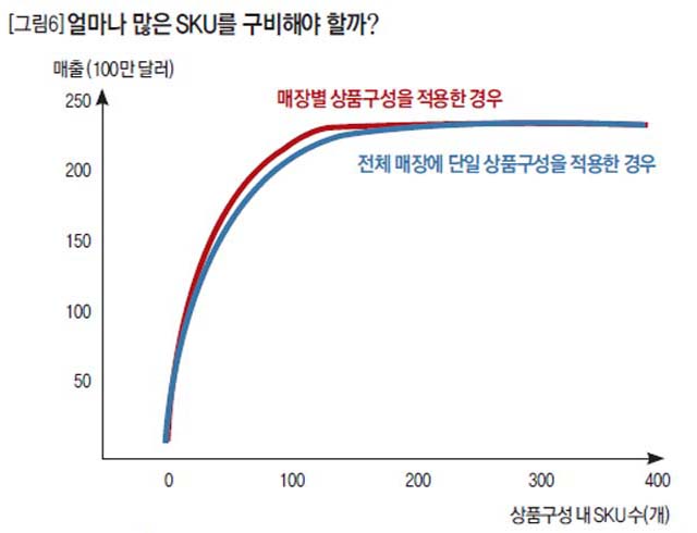 [그림6] 얼마나 많은 SKU를 구비해야 할까? 