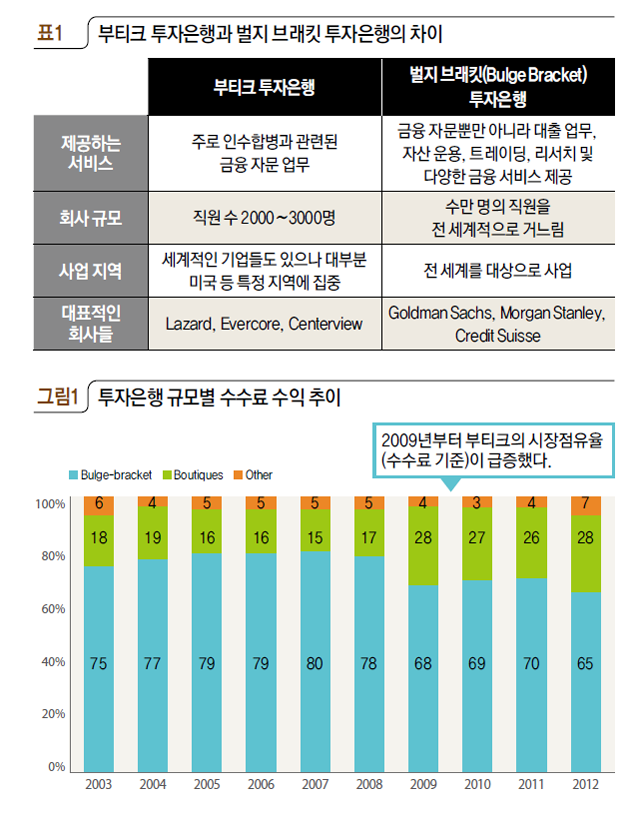 표1 부티크 투자은행과 벌지 브래킷 투자은행의 차이,  그림1 투자은행 규모별 수수료 수익 추이