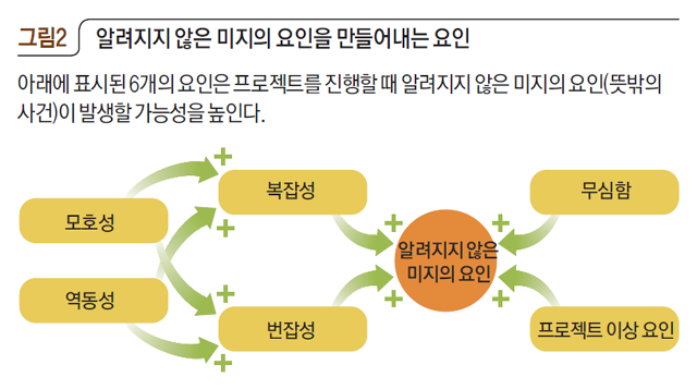 알려지지 않은 미지의 요인을 만들어내는 요인