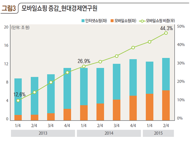 그림3 모바일쇼핑 증감_현대경제연구원