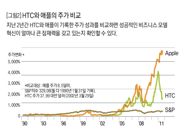 HTC와 애플의 주가비교