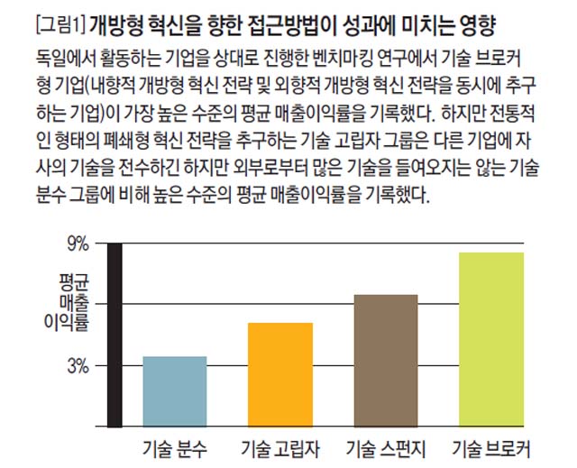 개방형 혁신을 향한 접근방법이 성과에 미치는 영향