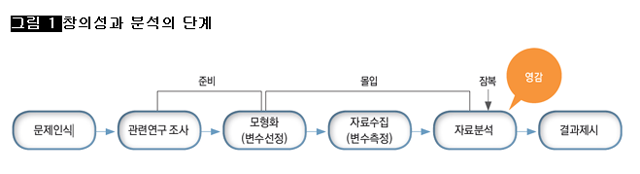 [그림 1] 창의성과 분석의 단계 