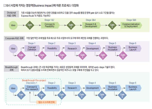 [그림4] 사업에 끼치는 영향력(Business Impact)에 따른 프로세스 다양화