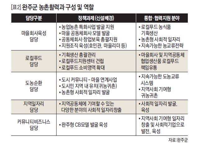 완주군 농촌활력과 구성 및 역할