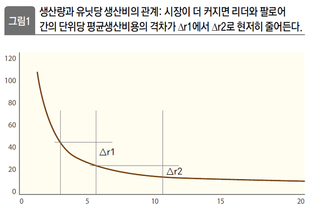 생산량과 유닛당 생산비의 관계