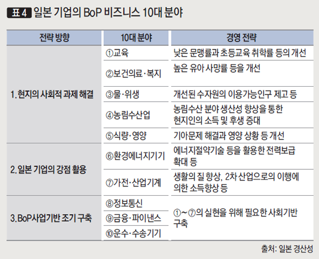 [표4] 일본 기업의 BoP 비즈니스 10대 분야