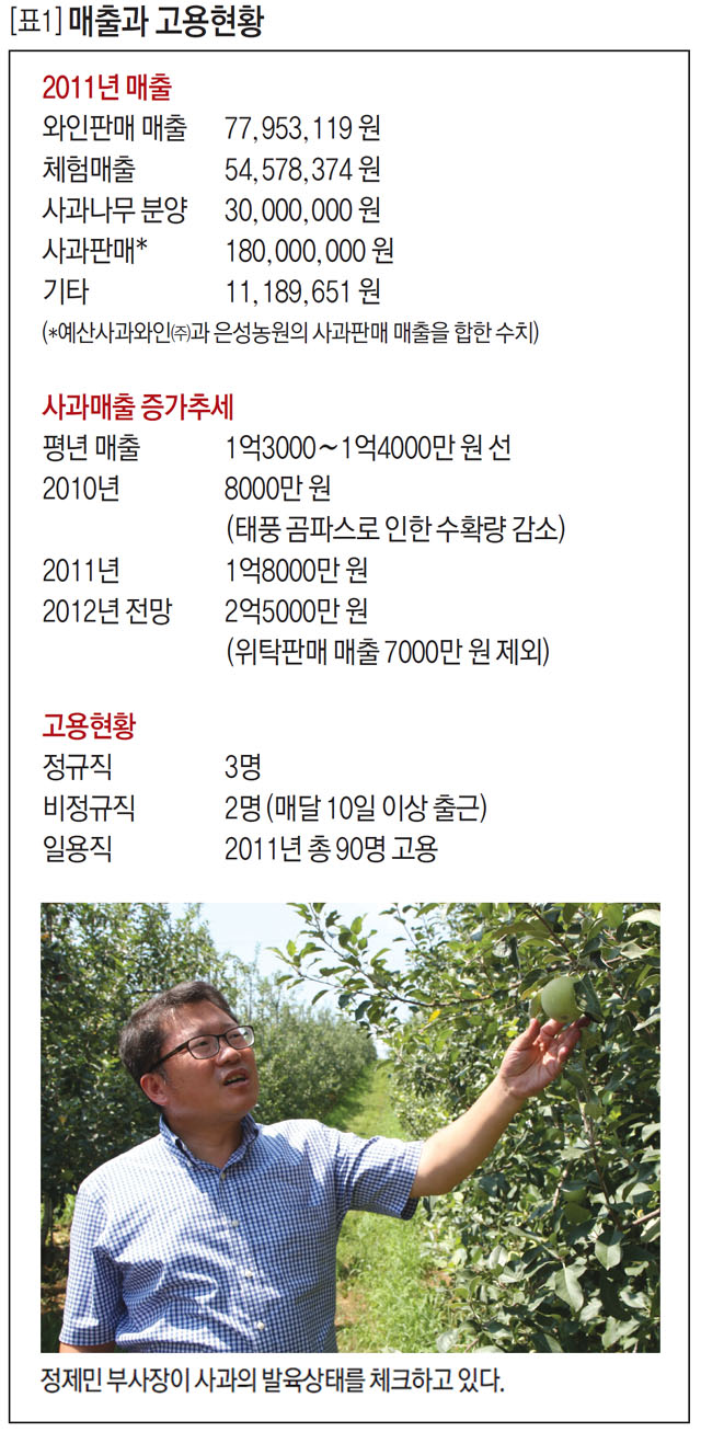 매출과 고용현황