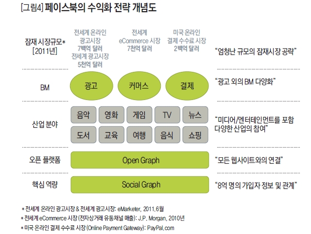 페이스북의 수익화 전략 개념도