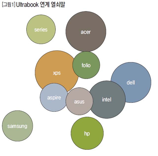 Ultrabook 연계 열쇠말