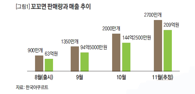 꼬꼬면 판매량과 매출 추이