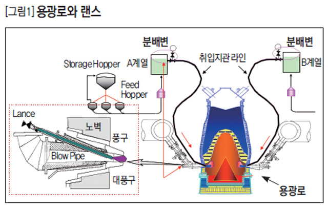 용광로와 랜스