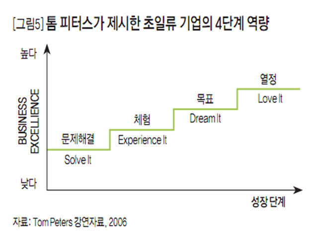 [그림5] 톰 피터스가 제시한 초일류 기업의 4단계 역량