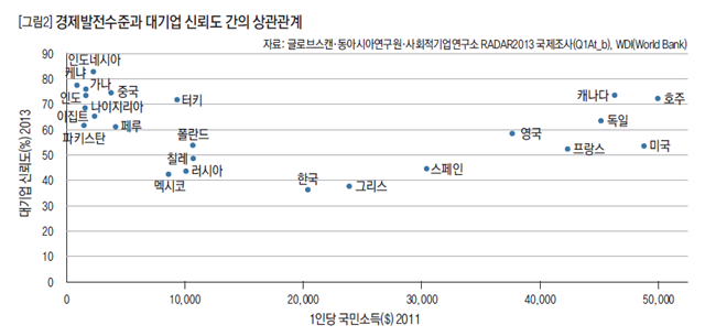 [그림2] 경제발전수준과 대기업 신뢰도 간의 상관관계