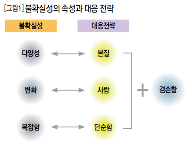 [그림1] 불확실성의 속성과 대응 전략