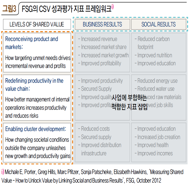 그림3 FSG의 CSV 성과평가 지표 프레임워크